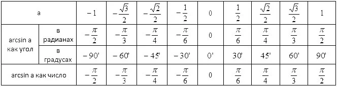 90 6 30 60. Таблица арксинусов в градусах. Таблица арксинусов и арккосинусов. Таблица углов arctg. Таблица арксинусов и арккосинусов в градусах.