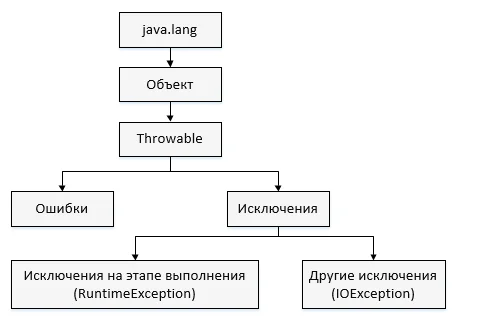 Иерархия исключений, исключения в Java, Java, RuntimeException Class