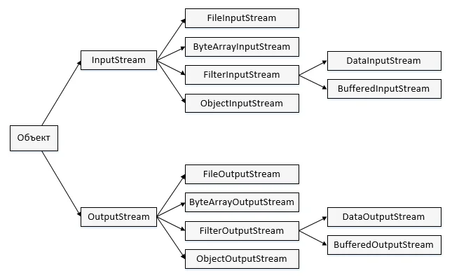 Java иерархия классов, чтение файла в Java, запись файла в Java, Java, потоки ввода/вывода, потоки ввода в Java, потоки вывода в Java