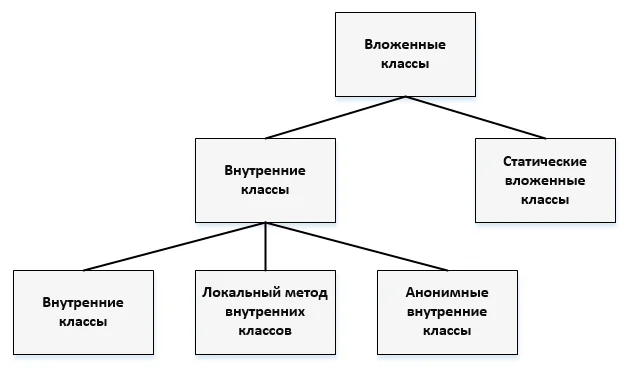 Типы вложенных классов, структура вложенных классов