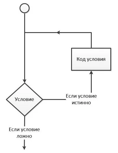 Структура оператора цикла, схема цикла