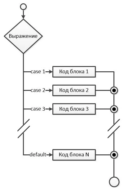 Switch в блок схеме