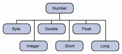 Структура класса чисел в Java, числа в Java