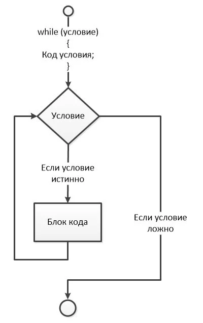 Структура оператора цикла while в java, цикл while