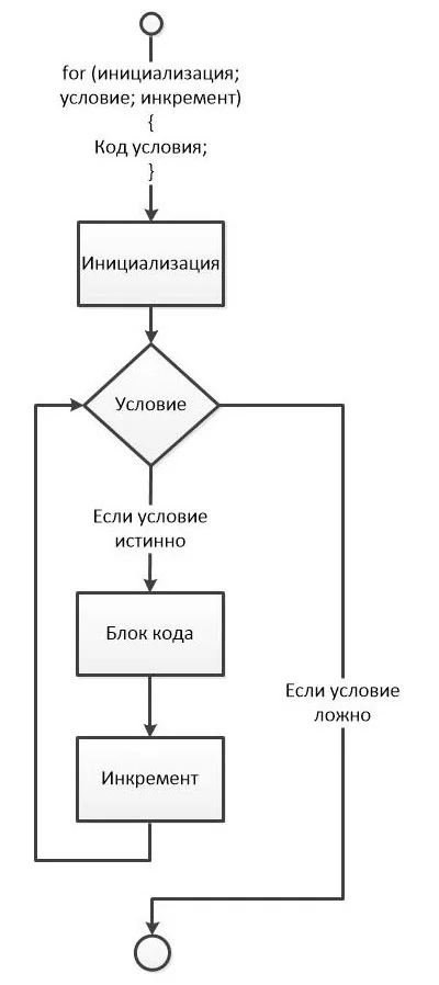 Структура оператора цикла for, цикл for