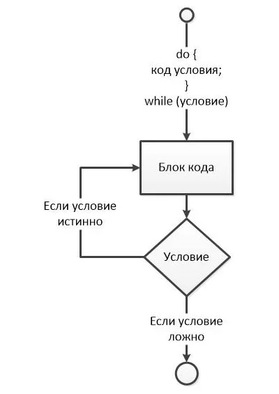 Структура оператора цикла do...while, цикл do..while