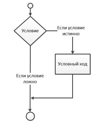 Структура оператора if в java, оператор if